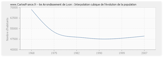 6e Arrondissement de Lyon : Interpolation cubique de l'évolution de la population